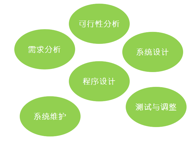 软件开发流程图软件_软件流程开发图怎么做_软件流程开发图片素材